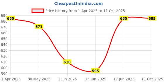 myntra.com KIBO CURVE Floral Print Georgette Wrap Top kibo curve Price History Graph from 1 Apr 2025 to 11 Oct 2025