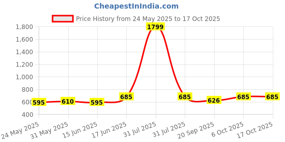 myntra.com KIBO CURVE Floral Print Puff Sleeve Crepe Crop Top kibo curve Price History Graph from 24 May 2025 to 16 Oct 2025