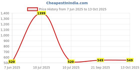 myntra.com KIBO CURVE Floral Printed Above Knee-Length Wrap Around Skorts kibo curve Price History Graph from 7 Jun 2025 to 13 Oct 2025