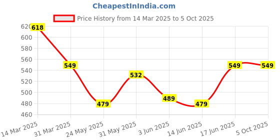myntra.com KIBO CURVE High-Rise Skorts kibo curve Price History Graph from 14 Mar 2025 to 4 Oct 2025
