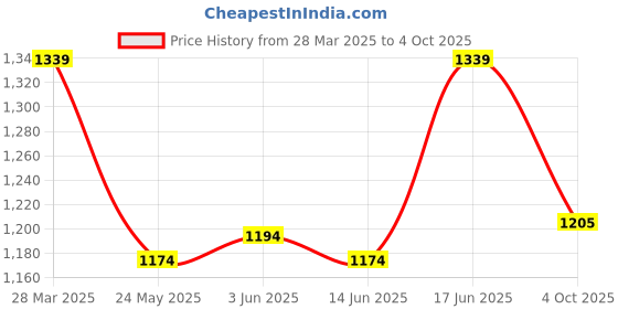 myntra.com KIBO CURVE Plus Size lapel Collar Shirt With Trousers kibo curve Price History Graph from 28 Mar 2025 to 4 Oct 2025