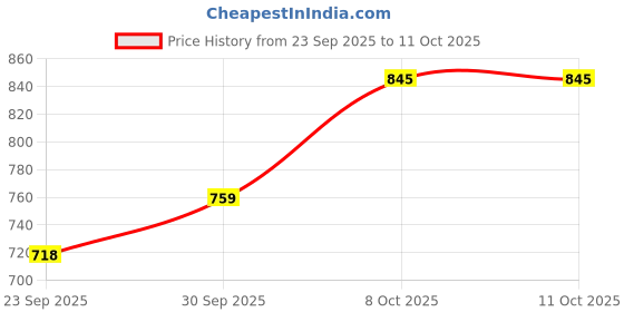 myntra.com KIBO CURVE Plus Size Puff Sleeves Smocked Crepe Peplum Top kibo curve Price History Graph from 23 Sep 2025 to 10 Oct 2025