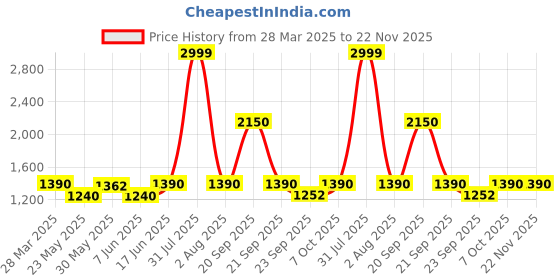 myntra.com Kibo Curve Plus Size Striped V-Neck Sleeveless Top & Trousers kibo curve Price History Graph from 28 Mar 2025 to 22 Nov 2025