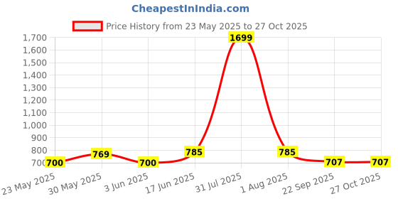 myntra.com KIBO CURVE Puff Sleeve Chiffon Crop Top kibo curve Price History Graph from 23 May 2025 to 26 Oct 2025