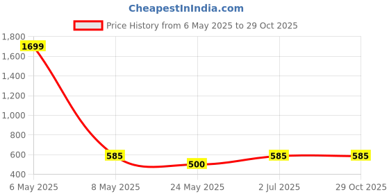 myntra.com KIBO CURVE Striped Crop Top kibo curve Price History Graph from 6 May 2025 to 29 Oct 2025