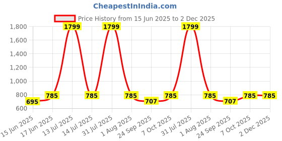 myntra.com KIBO CURVE Women Plus Size Floral Printed Top kibo curve Price History Graph from 15 Jun 2025 to 2 Dec 2025