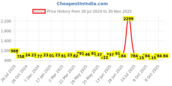 myntra.com Kibo Floral Crepe Maxi Midi Dress kibo Price History Graph from 26 Jul 2024 to 30 Nov 2025