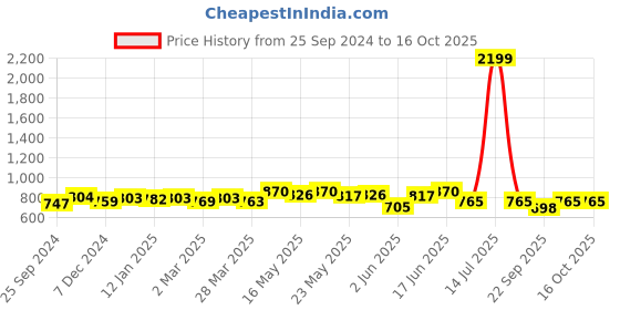 myntra.com Kibo Floral Georgette A-Line Dress kibo Price History Graph from 25 Sep 2024 to 15 Oct 2025
