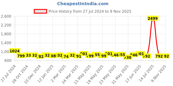 myntra.com Kibo Floral Georgette Midi Dress kibo Price History Graph from 27 Jul 2024 to 8 Nov 2025