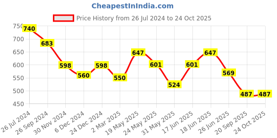 myntra.com Kibo Floral Layered Crepe A-Line Dress kibo Price History Graph from 26 Jul 2024 to 24 Oct 2025