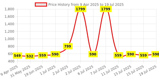 myntra.com Kibo Floral Print Bishop Sleeves Chiffon Top kibo Price History Graph from 9 Apr 2025 to 15 Jul 2025