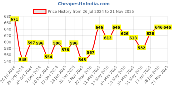 myntra.com Kibo Floral Print Bishop Sleeves Smocked Crepe Cinched Waist Top kibo Price History Graph from 26 Jul 2024 to 20 Nov 2025