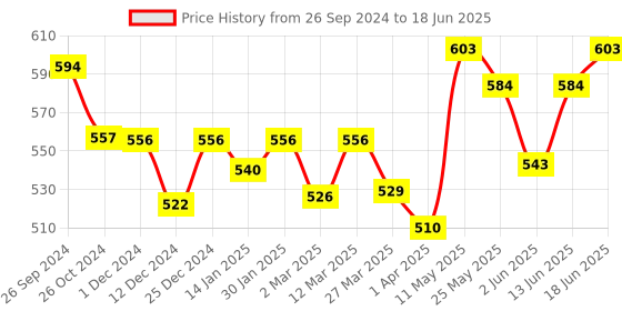 myntra.com Kibo Floral Print Chiffon Crop Top kibo Price History Graph from 26 Sep 2024 to 18 Jun 2025