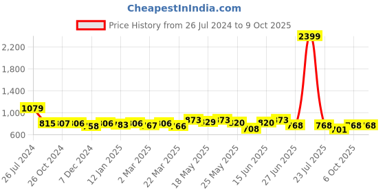 myntra.com Kibo Floral Print Chiffon Fit & Flare Midi Dress kibo Price History Graph from 26 Jul 2024 to 8 Oct 2025