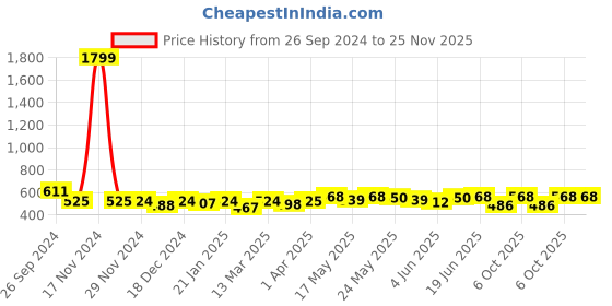 myntra.com Kibo Floral Print Crepe Crop Top kibo Price History Graph from 26 Sep 2024 to 24 Nov 2025