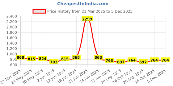 myntra.com Kibo Floral Print Crepe Fit & Flare Dress kibo Price History Graph from 21 Mar 2025 to 5 Dec 2025