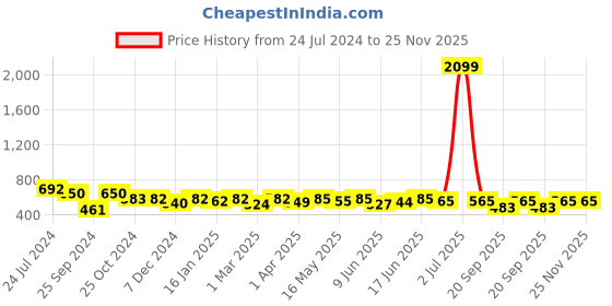 myntra.com Kibo Floral Print Crepe Top kibo Price History Graph from 24 Jul 2024 to 25 Nov 2025