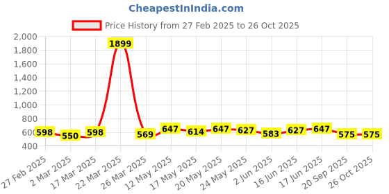 myntra.com Kibo Floral Print Crepe Top kibo Price History Graph from 27 Feb 2025 to 26 Oct 2025
