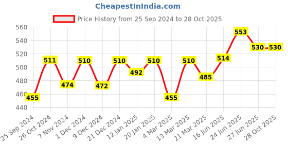 myntra.com Kibo Floral Print Crepe Top kibo Price History Graph from 25 Sep 2024 to 28 Oct 2025