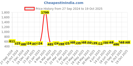 myntra.com Kibo Floral Print Crepe Wrap Crop Top kibo Price History Graph from 27 Sep 2024 to 17 Oct 2025