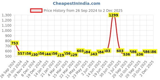 myntra.com Kibo Floral Print Crop Top kibo Price History Graph from 26 Sep 2024 to 1 Dec 2025