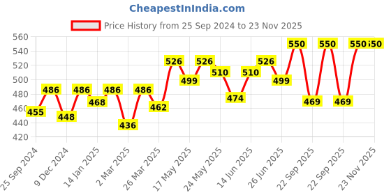myntra.com Kibo Floral Print Extended Sleeves Crepe Cinched Waist Top kibo Price History Graph from 25 Sep 2024 to 23 Nov 2025
