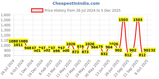 myntra.com Kibo Floral Print Georgette Fit & Flare Dress kibo Price History Graph from 26 Jul 2024 to 5 Dec 2025