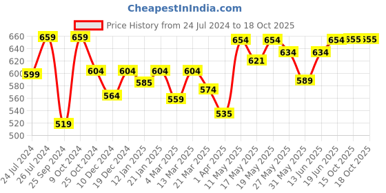 myntra.com Kibo Floral Print Georgette Shirt Style Top kibo Price History Graph from 24 Jul 2024 to 18 Oct 2025