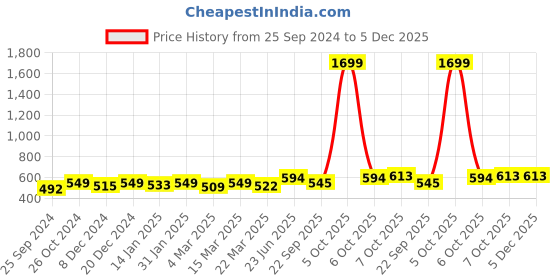 myntra.com Kibo Floral Print Georgette Waist Top kibo Price History Graph from 25 Sep 2024 to 5 Dec 2025