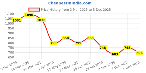 myntra.com Kibo Floral Print Puff Sleeve Crepe A-Line Midi Dress kibo Price History Graph from 3 Mar 2025 to 5 Dec 2025
