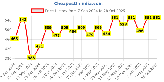 myntra.com Kibo Floral Print Ruffles Crepe Top kibo Price History Graph from 7 Sep 2024 to 28 Oct 2025