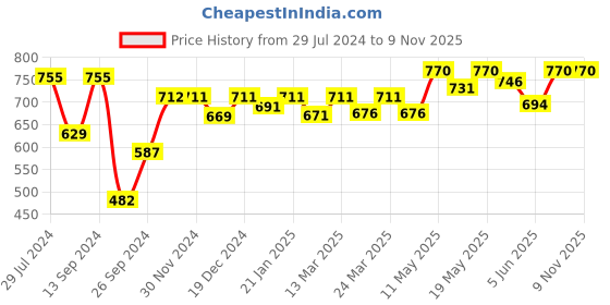 myntra.com Kibo Floral Print Satin Top kibo Price History Graph from 29 Jul 2024 to 9 Nov 2025