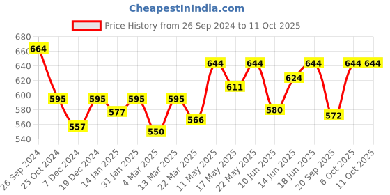 myntra.com Kibo Floral Print Square Neck Bishop Sleeves Georgette Regular Top kibo Price History Graph from 26 Sep 2024 to 10 Oct 2025