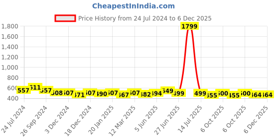 myntra.com Kibo Floral Print Sweetheart Neck Georgette Crop Top kibo Price History Graph from 24 Jul 2024 to 5 Dec 2025