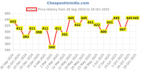 myntra.com Kibo Floral Print Tie-up Blouson Crop Top kibo Price History Graph from 26 Sep 2024 to 18 Oct 2025
