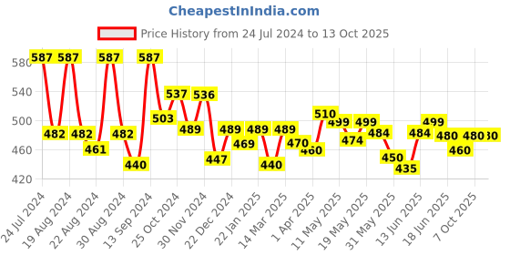 myntra.com Kibo Floral Print Top kibo Price History Graph from 24 Jul 2024 to 13 Oct 2025