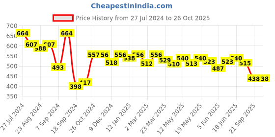 myntra.com Kibo Floral Print Top kibo Price History Graph from 27 Jul 2024 to 26 Oct 2025
