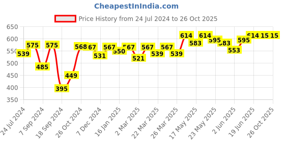 myntra.com Kibo Floral Print Top kibo Price History Graph from 24 Jul 2024 to 26 Oct 2025
