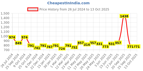 myntra.com Kibo Floral Printed Basic Jumpsuit kibo Price History Graph from 26 Jul 2024 to 13 Oct 2025
