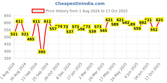 myntra.com Kibo Floral Printed Crop Top kibo Price History Graph from 1 Aug 2024 to 17 Oct 2025