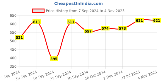 myntra.com Kibo Floral Printed Crop Top kibo Price History Graph from 7 Sep 2024 to 2 Nov 2025