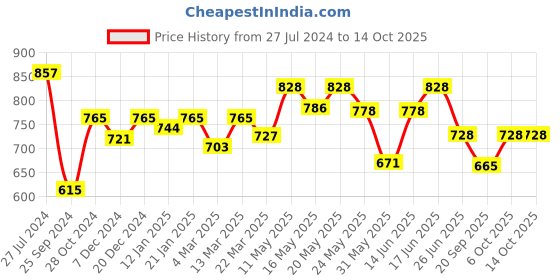 myntra.com Kibo Floral Printed Flared Dress kibo Price History Graph from 27 Jul 2024 to 14 Oct 2025