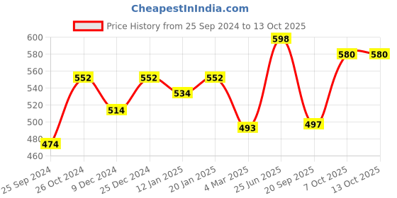 myntra.com Kibo Floral Printed Georgette Wrap Crop Top kibo Price History Graph from 25 Sep 2024 to 13 Oct 2025