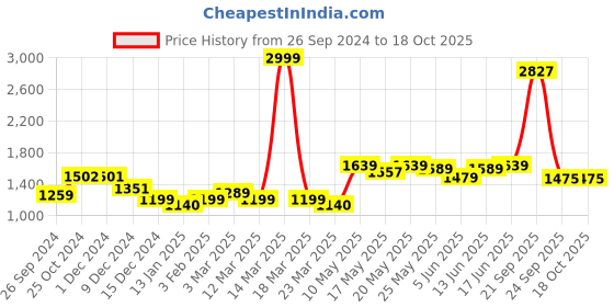 myntra.com Kibo Floral Printed Keyhole Neck Basic Jumpsuit kibo Price History Graph from 26 Sep 2024 to 18 Oct 2025