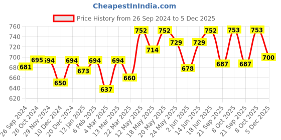 myntra.com Kibo Floral Printed One Shoulder Puff Sleeve Top kibo Price History Graph from 26 Sep 2024 to 5 Dec 2025