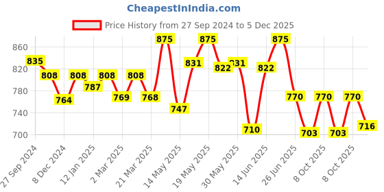 myntra.com Kibo Floral Printed Puff Sleeves Cut-Outs Georgette A-Line Dress kibo Price History Graph from 27 Sep 2024 to 5 Dec 2025