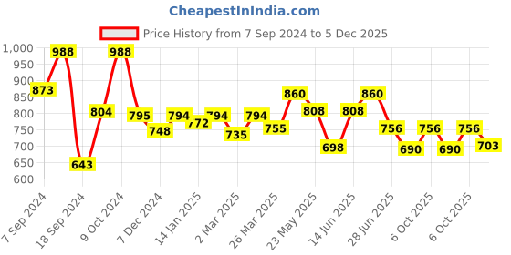 myntra.com Kibo Floral Printed Ruched Sheath Dress kibo Price History Graph from 7 Sep 2024 to 5 Dec 2025
