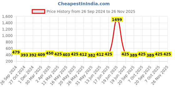 myntra.com Kibo Floral Printed Shoulder Straps Twisted Fitted Crop Top kibo Price History Graph from 26 Sep 2024 to 25 Nov 2025