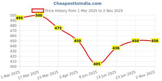 myntra.com Kibo Floral Printed Sweetheart Neck Crepe Twisted Front Bustier Crop Top kibo Price History Graph from 1 Mar 2025 to 2 Nov 2025