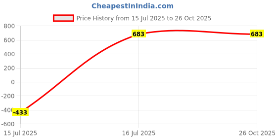 myntra.com Kibo Floral Printed Wrap-Aound Midi Skirt kibo Price History Graph from 15 Jul 2025 to 26 Oct 2025